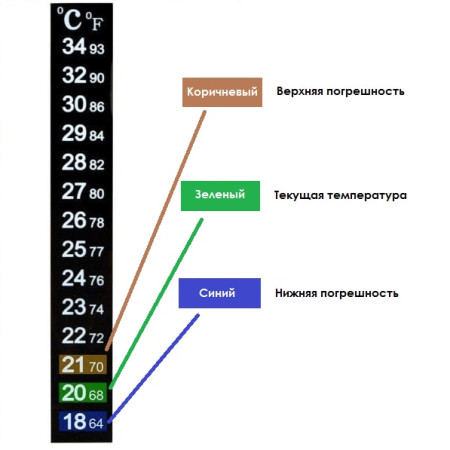 Термометр ЖК самоклеющийся для контроля процесса брожения в Воронеже